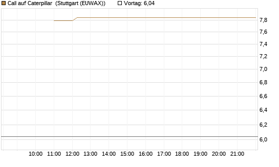 Call auf Caterpillar [BNP Paribas Emissions- und Handelsges.] Chart