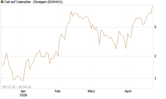 Call auf Caterpillar [BNP Paribas Emissions- und Handelsges.] Chart