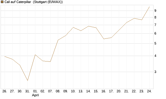 Call auf Caterpillar [BNP Paribas Emissions- und Handelsges.] Chart