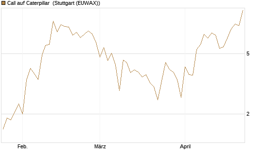 Call auf Caterpillar [BNP Paribas Emissions- und Handelsges.] Chart