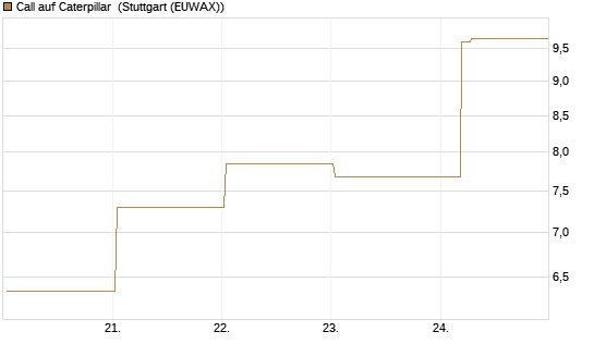 Call auf Caterpillar [BNP Paribas Emissions- und Handelsges.] Chart
