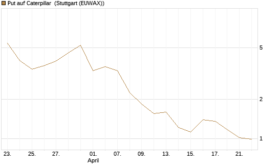 Put auf Caterpillar [BNP Paribas Emissions- und Handelsges.] Chart