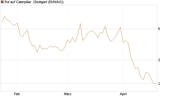 Put auf Caterpillar [BNP Paribas Emissions- und Handelsges.] Chart