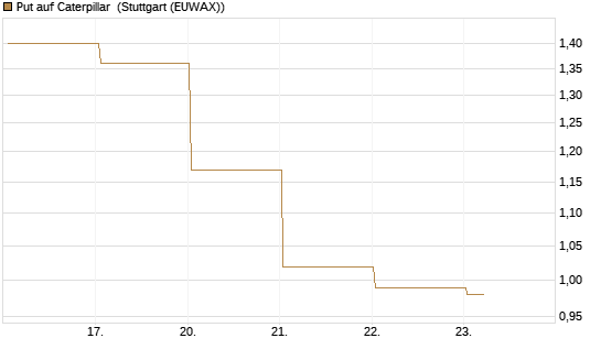 Put auf Caterpillar [BNP Paribas Emissions- und Handelsges.] Chart