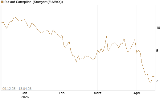 Put auf Caterpillar [BNP Paribas Emissions- und Handelsges.] Chart