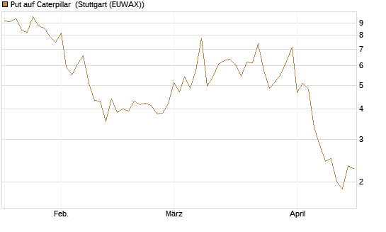 Put auf Caterpillar [BNP Paribas Emissions- und Handelsges.] Chart