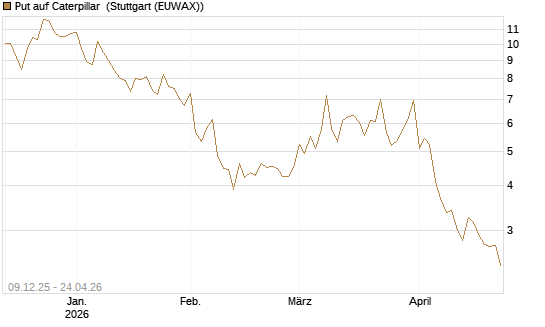 Put auf Caterpillar [BNP Paribas Emissions- und Handelsges.] Chart