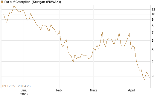 Put auf Caterpillar [BNP Paribas Emissions- und Handelsges.] Chart