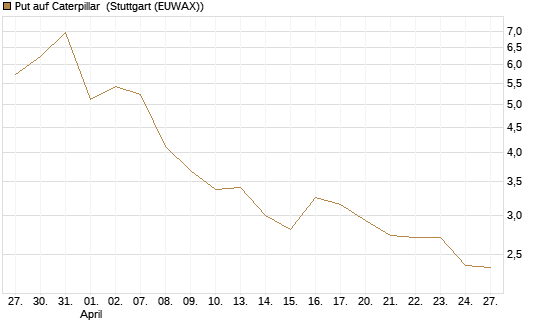 Put auf Caterpillar [BNP Paribas Emissions- und Handelsges.] Chart
