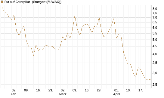 Put auf Caterpillar [BNP Paribas Emissions- und Handelsges.] Chart