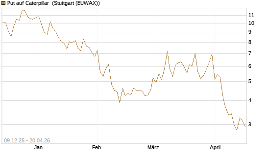 Put auf Caterpillar [BNP Paribas Emissions- und Handelsges.] Chart