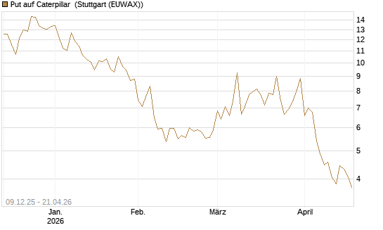 Put auf Caterpillar [BNP Paribas Emissions- und Handelsges.] Chart