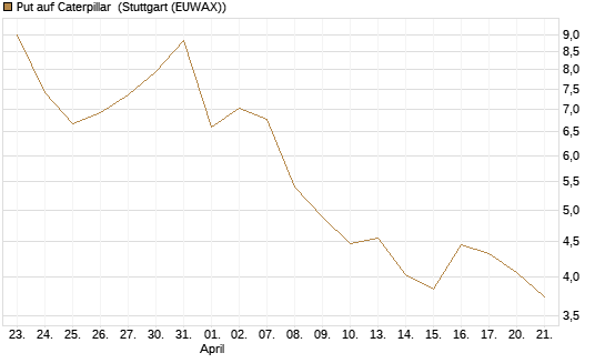 Put auf Caterpillar [BNP Paribas Emissions- und Handelsges.] Chart