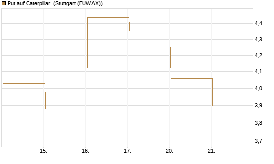 Put auf Caterpillar [BNP Paribas Emissions- und Handelsges.] Chart