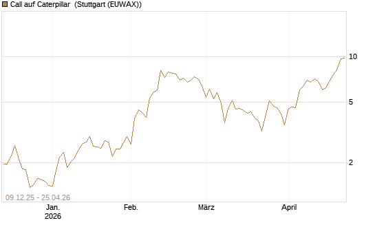 Call auf Caterpillar [BNP Paribas Emissions- und Handelsges.] Chart