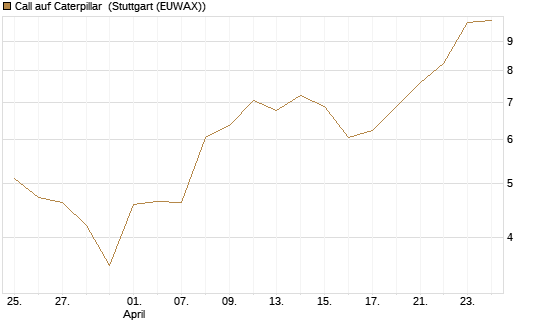 Call auf Caterpillar [BNP Paribas Emissions- und Handelsges.] Chart