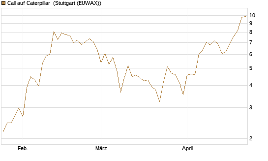 Call auf Caterpillar [BNP Paribas Emissions- und Handelsges.] Chart