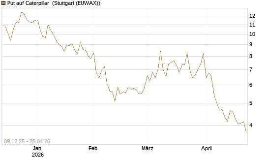 Put auf Caterpillar [BNP Paribas Emissions- und Handelsges.] Chart