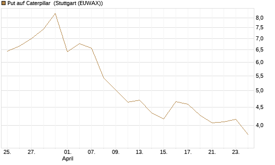 Put auf Caterpillar [BNP Paribas Emissions- und Handelsges.] Chart