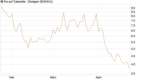 Put auf Caterpillar [BNP Paribas Emissions- und Handelsges.] Chart