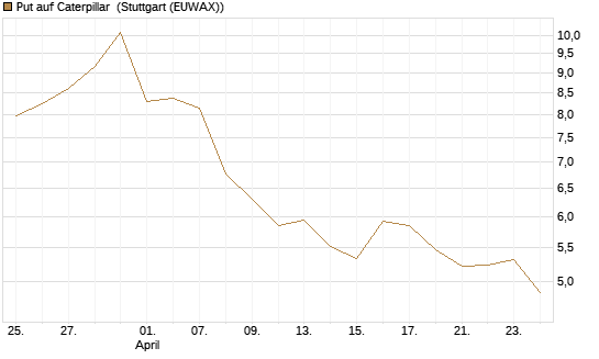 Put auf Caterpillar [BNP Paribas Emissions- und Handelsges.] Chart
