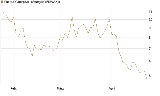 Put auf Caterpillar [BNP Paribas Emissions- und Handelsges.] Chart