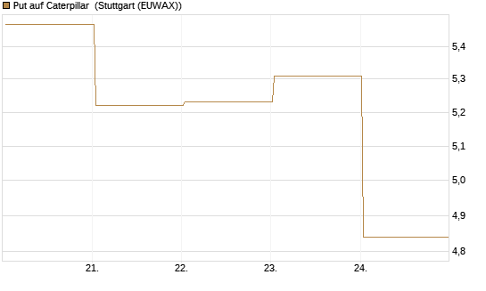 Put auf Caterpillar [BNP Paribas Emissions- und Handelsges.] Chart