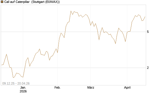 Call auf Caterpillar [BNP Paribas Emissions- und Handelsges.] Chart