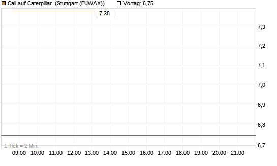 Call auf Caterpillar [BNP Paribas Emissions- und Handelsges.] Chart