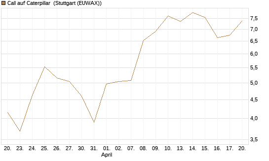 Call auf Caterpillar [BNP Paribas Emissions- und Handelsges.] Chart