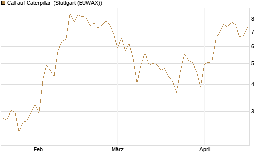 Call auf Caterpillar [BNP Paribas Emissions- und Handelsges.] Chart