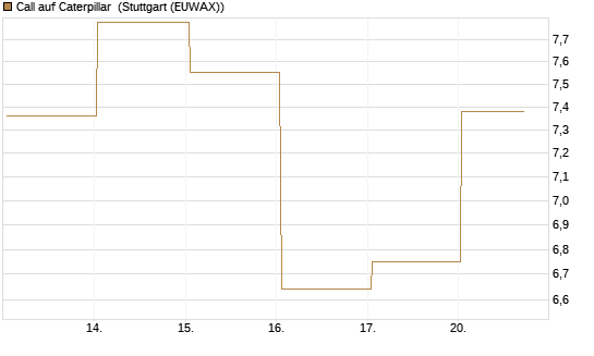 Call auf Caterpillar [BNP Paribas Emissions- und Handelsges.] Chart