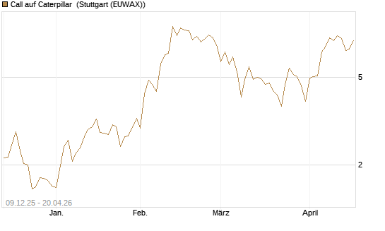 Call auf Caterpillar [BNP Paribas Emissions- und Handelsges.] Chart