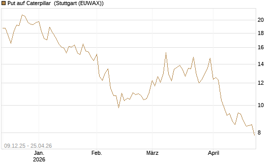 Put auf Caterpillar [BNP Paribas Emissions- und Handelsges.] Chart