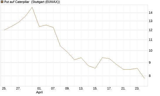 Put auf Caterpillar [BNP Paribas Emissions- und Handelsges.] Chart