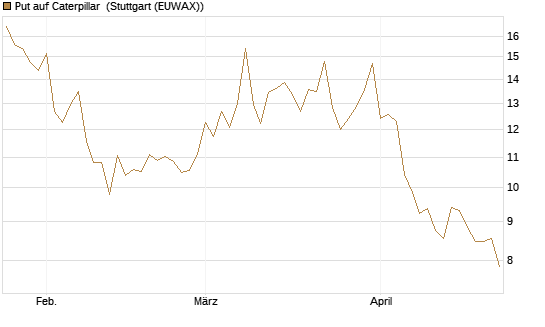 Put auf Caterpillar [BNP Paribas Emissions- und Handelsges.] Chart