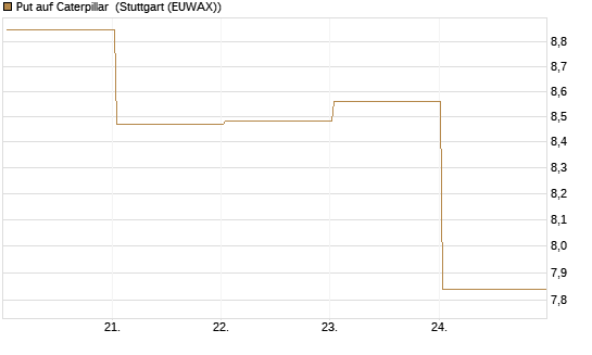 Put auf Caterpillar [BNP Paribas Emissions- und Handelsges.] Chart
