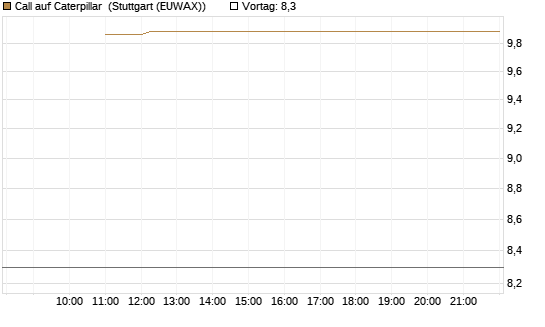 Call auf Caterpillar [BNP Paribas Emissions- und Handelsges.] Chart