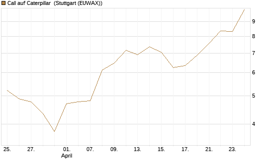 Call auf Caterpillar [BNP Paribas Emissions- und Handelsges.] Chart