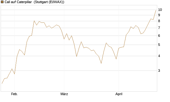 Call auf Caterpillar [BNP Paribas Emissions- und Handelsges.] Chart