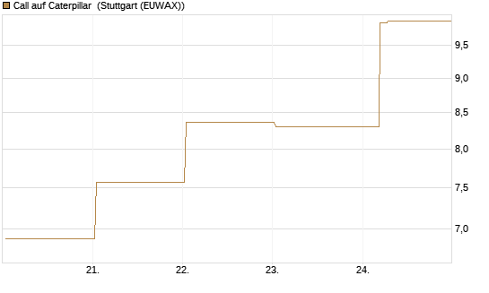 Call auf Caterpillar [BNP Paribas Emissions- und Handelsges.] Chart
