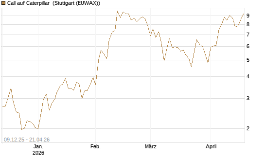 Call auf Caterpillar [BNP Paribas Emissions- und Handelsges.] Chart