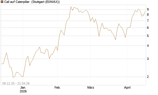 Call auf Caterpillar [BNP Paribas Emissions- und Handelsges.] Chart