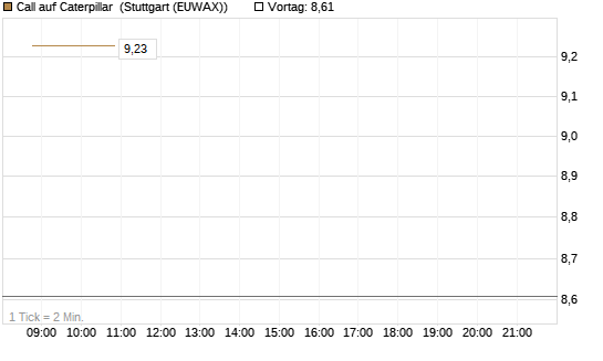 Call auf Caterpillar [BNP Paribas Emissions- und Handelsges.] Chart