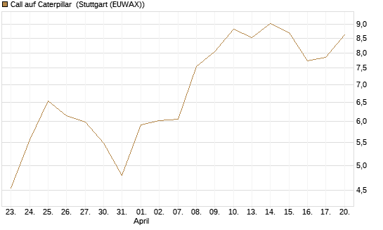 Call auf Caterpillar [BNP Paribas Emissions- und Handelsges.] Chart