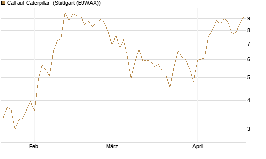 Call auf Caterpillar [BNP Paribas Emissions- und Handelsges.] Chart