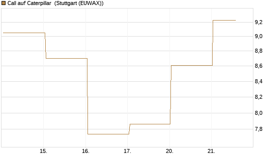 Call auf Caterpillar [BNP Paribas Emissions- und Handelsges.] Chart