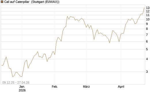 Call auf Caterpillar [BNP Paribas Emissions- und Handelsges.] Chart