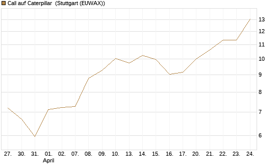 Call auf Caterpillar [BNP Paribas Emissions- und Handelsges.] Chart
