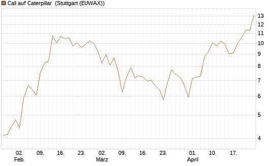 Call auf Caterpillar [BNP Paribas Emissions- und Handelsges.] Chart